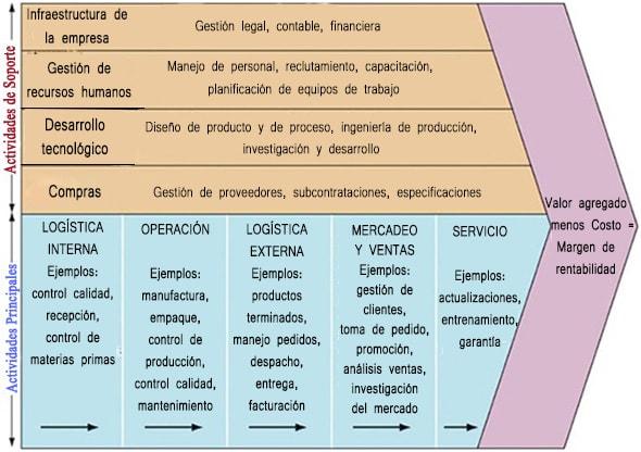 Cadena de valor de Porter: qué es, actividades y para qué sirve