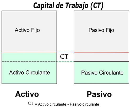 Capital de trabajo