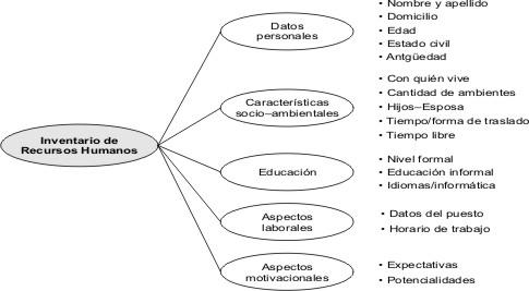 Inventario de recursos humanos