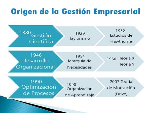 Origen De La Gestion Empresarial Siglo Xix Siglo Xxi Lifeder