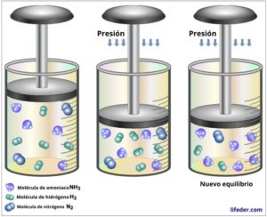 Principio de Le Châtelier