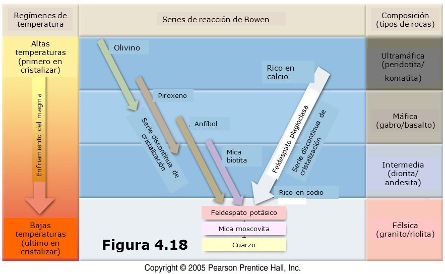 Series de reacción de Bowen