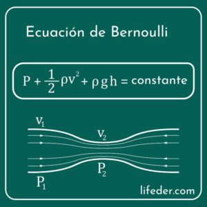 Teorema de Bernoulli