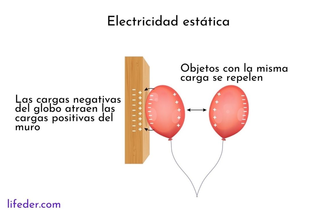 Electricidad estática concepto, cómo se produce, ejemplos