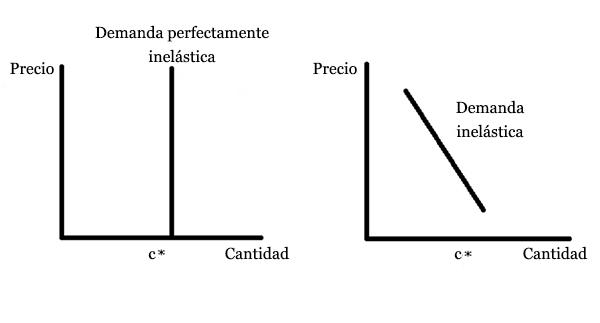 Demanda inelástica