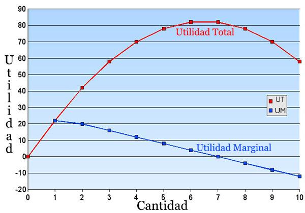 Resultado de imagen para utilidad marginal