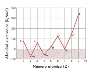Afinidad electrónica