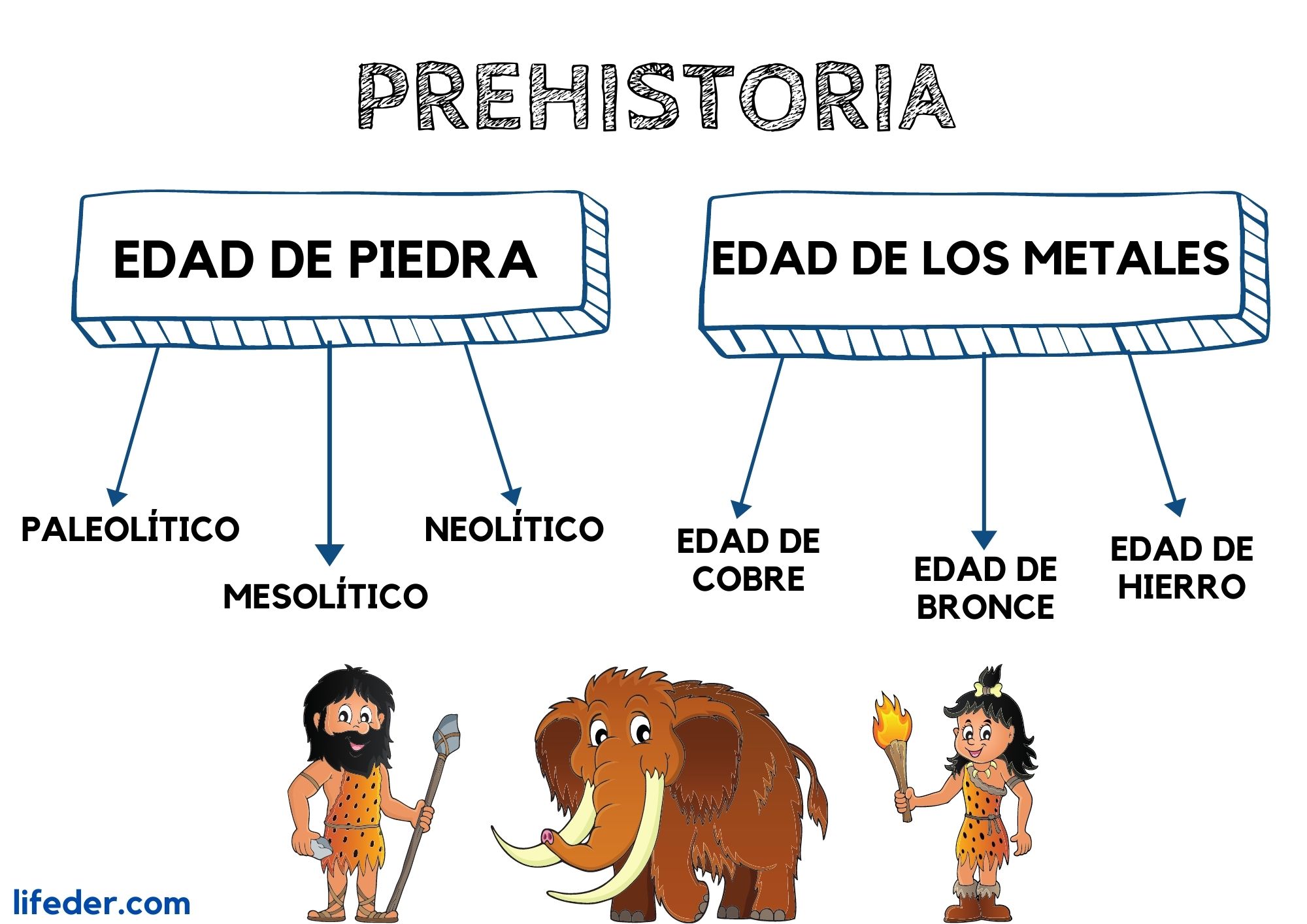 Etapas de la prehistoria (con fechas y esquema)