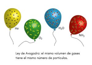 Ley de Avogadro