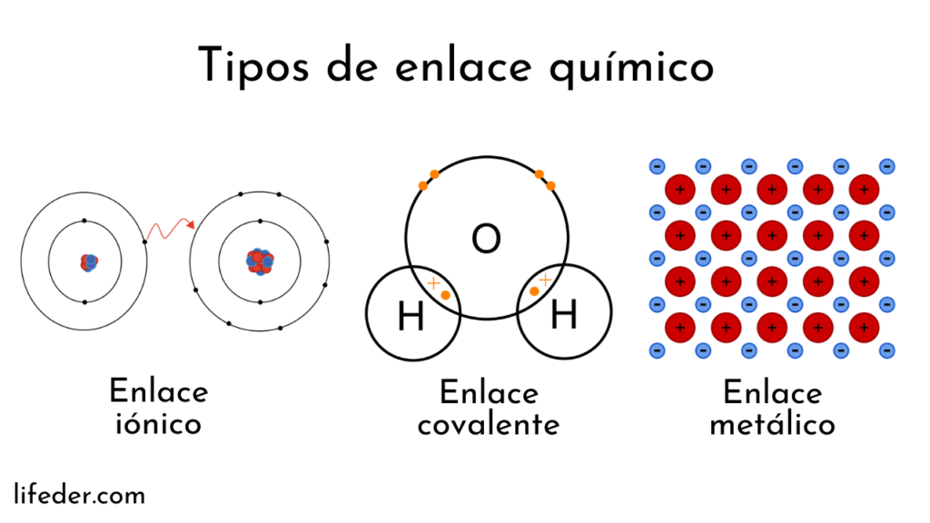 Enlace químico: qué es, definición, tipos, cómo se forman, ejemplos