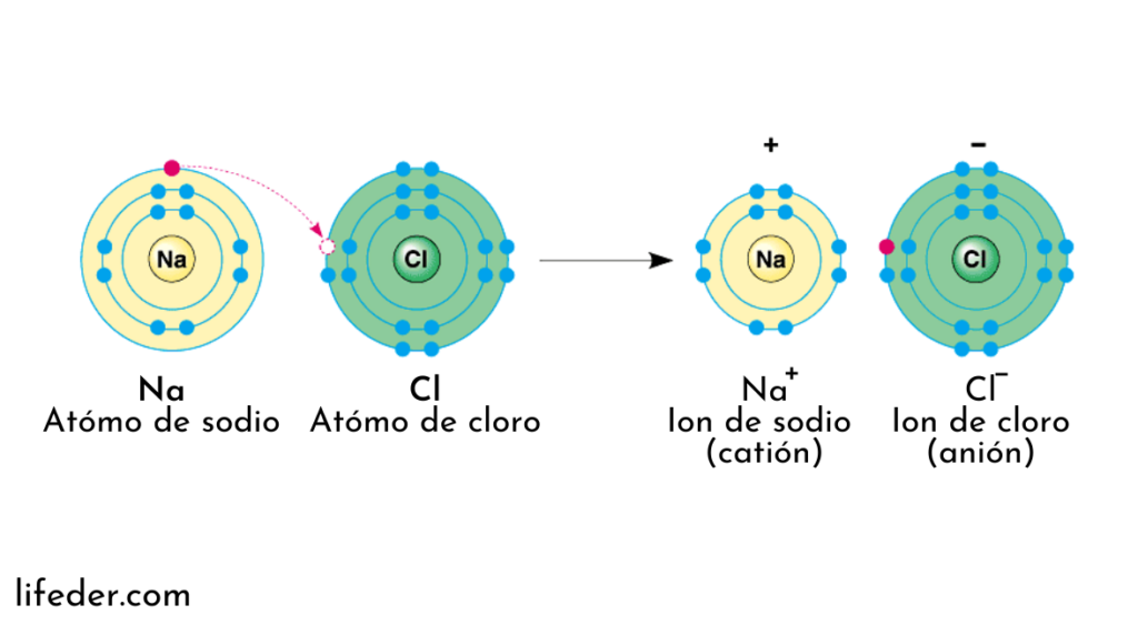 Enlace químico: qué es, definición, tipos, cómo se forman, ejemplos