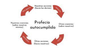 Profecía autocumplida