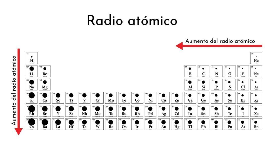 Radio atómico qué es, cómo se mide, cómo cambia, ejemplos