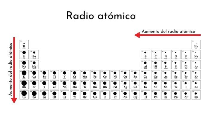 Radio atómico: qué es, cómo se mide, cómo cambia, ejemplos