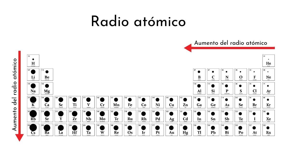 Alivio correr Abierto Radio atómico: qué es, cómo se mide, cómo cambia, ejemplos