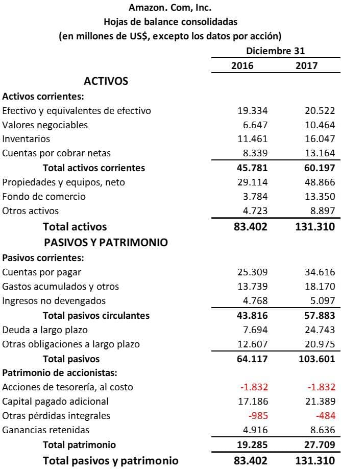 Hoja De Balance En Que Consiste Como Se Hace Ejemplo