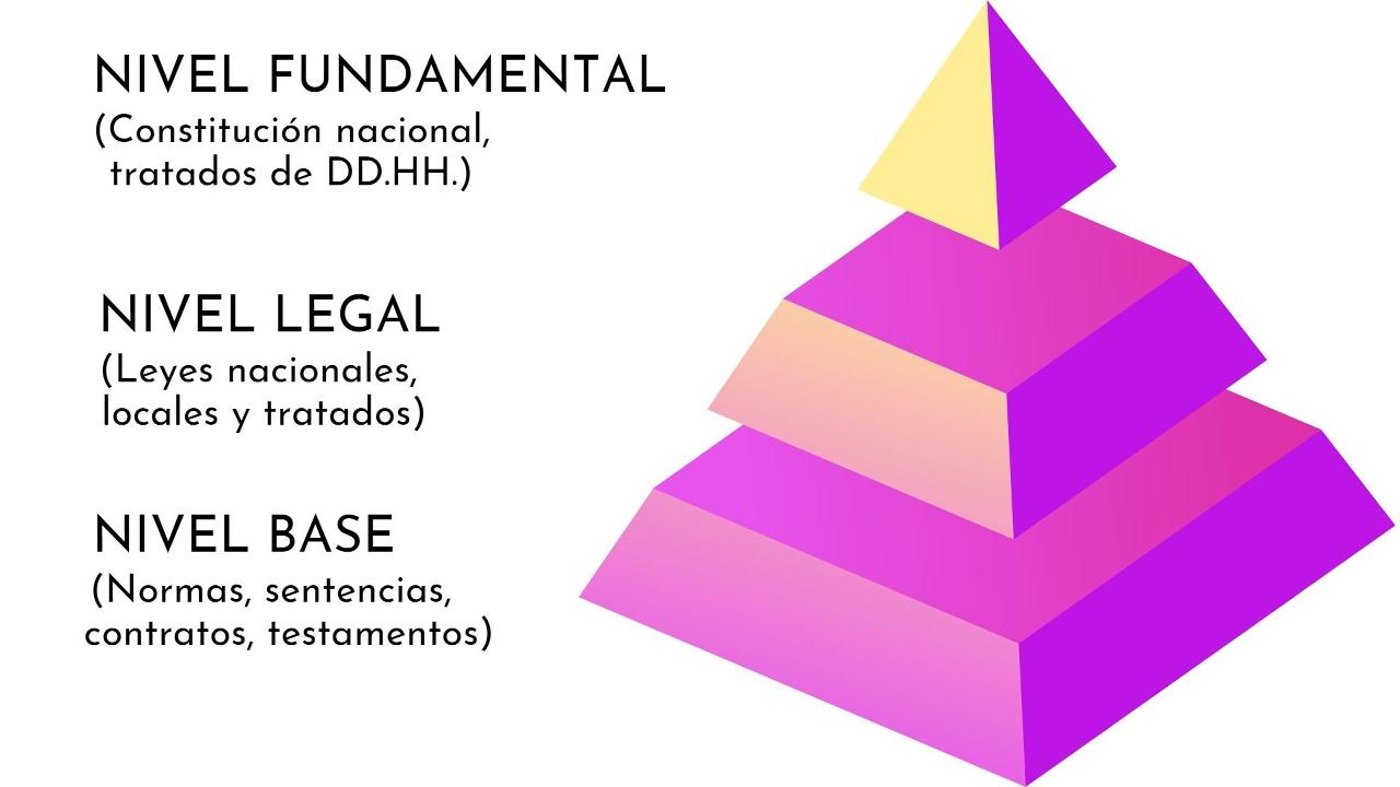 Pirámide de Kelsen qué es, para qué sirve, niveles, en México Pirámide de Kelsen qué es, para qué sirve, niveles, en México
