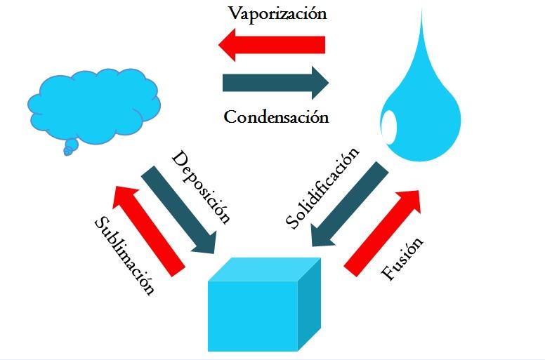 Las 10 Características de la Materia Más Destacadas