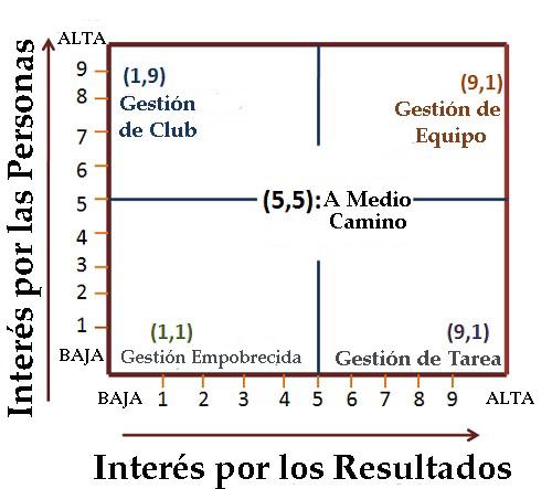 Resultado de imagen para los 4 estilos en la rejilla gerencial