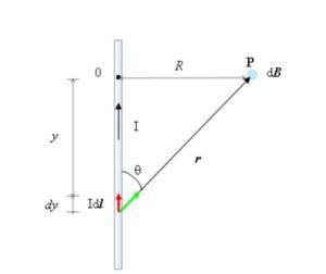 Inducción magnética