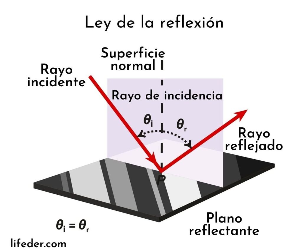 Reflexión de la luz: concepto, explicación, tipos y ejemplos
