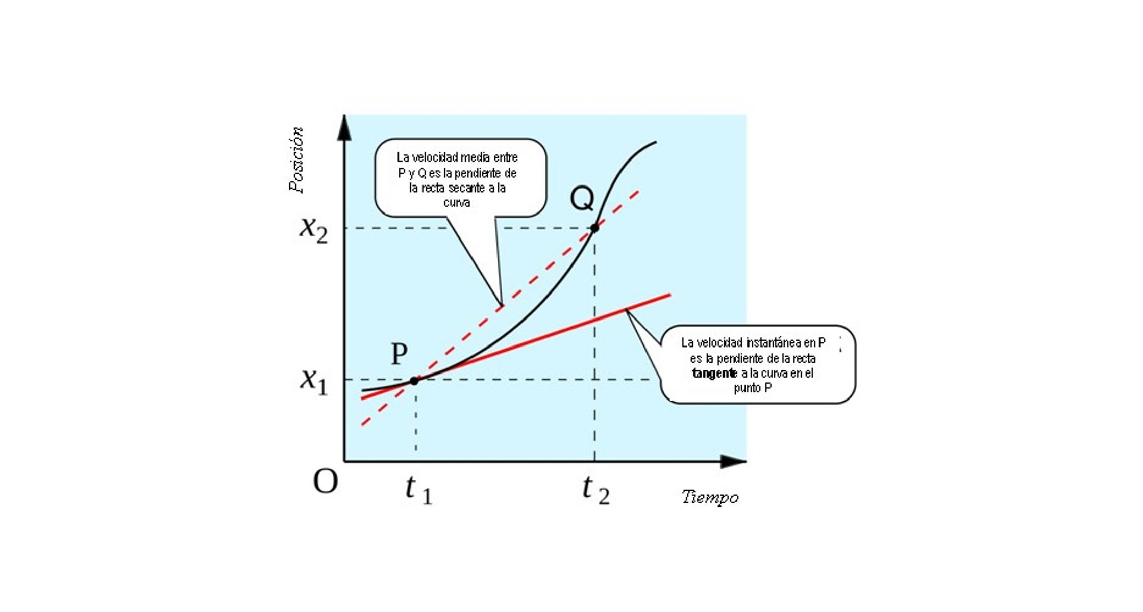 Velocidad instantánea definición, fórmula, cálculo y