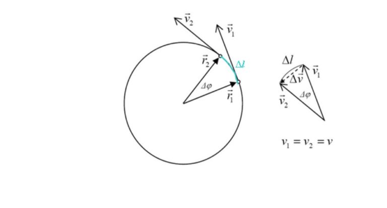 Acelración centrípeta: qué es, fórmulas, cálculo, ejercicios resueltos