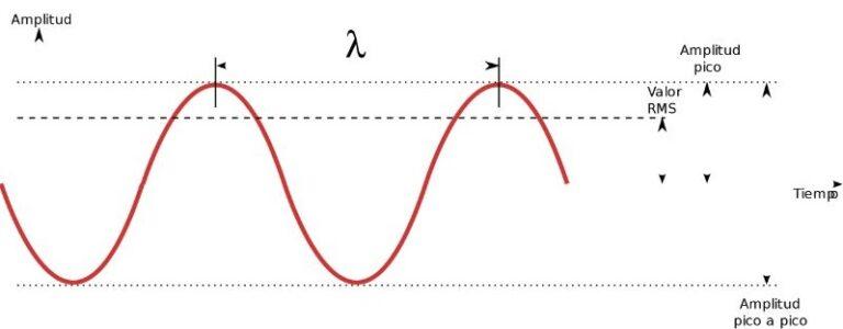 Amplitud De Onda Qué Es Características Descripción Ejercicio Resuelto 1699