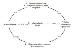 Método hermenéutico