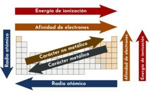 Propiedades periódicas de los elementos y sus características