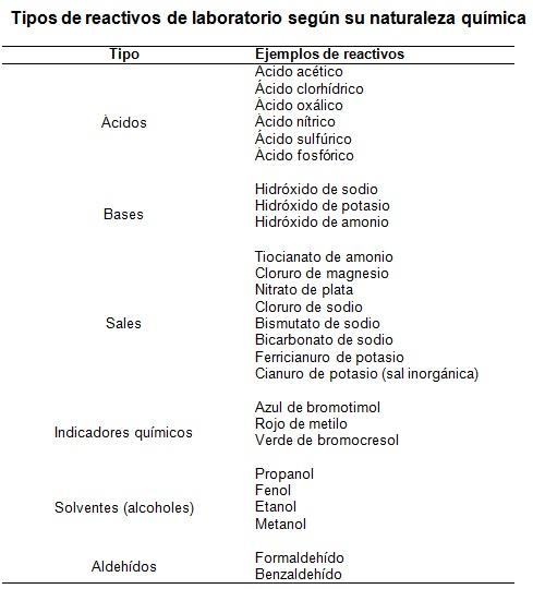 Reactivos de laboratorio
