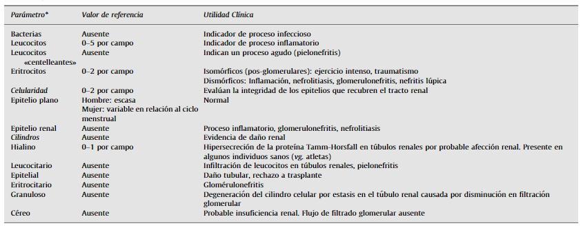 Valores normales de los elementos del sedimento urinario