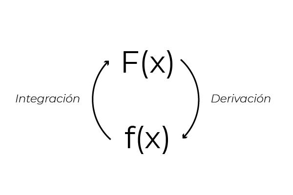 Constante de integración: qué es, significado, cálculo, ejemplos