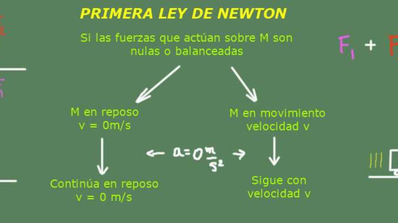 3 Ejemplos Ejercicios De La Primera Ley De Newton Wikipedia Ejemplo