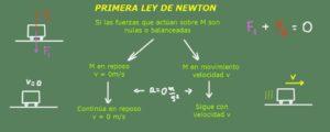 Primera ley de Newton
