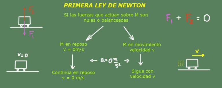 Primera ley de Newton: qué es, fórmulas, explicación, ejercicios