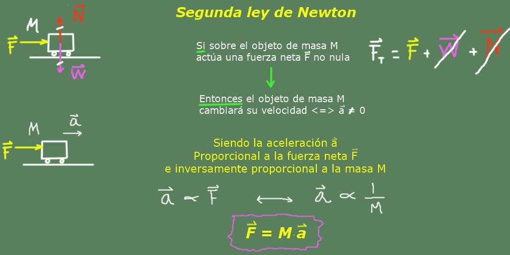 Segunda ley de Newton: aplicaciones, experimentos y ejercicios