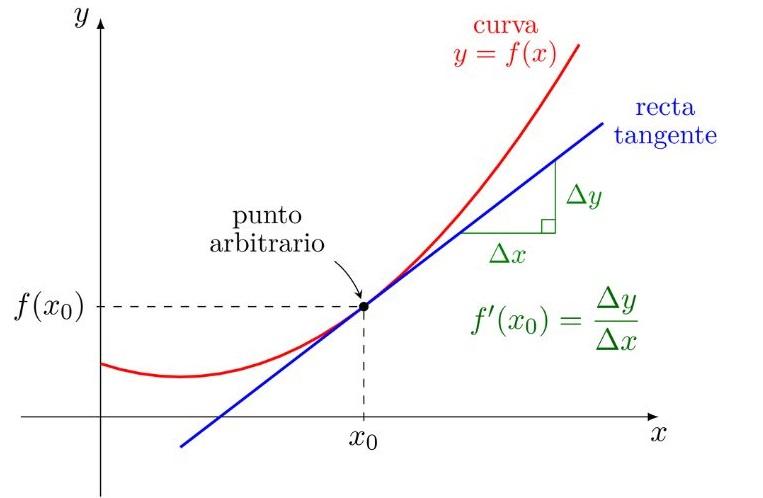 Calculo Diferencial Unidad 2 Limite De Fermat www.lifeder.com
