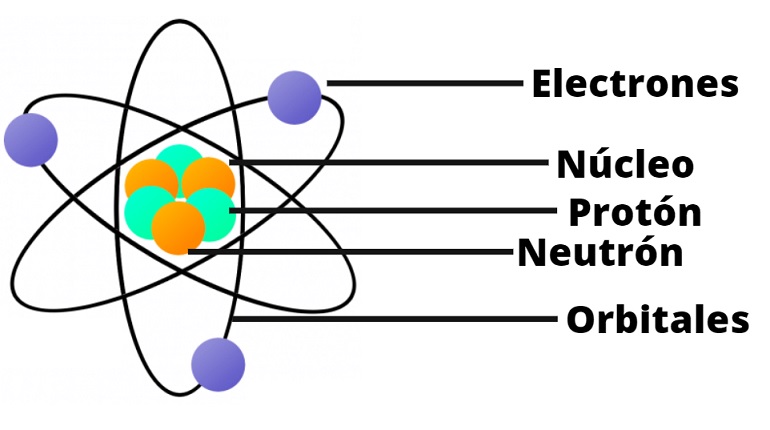 Descubrir 93+ imagen modelo atomico de rutherford con sus partes