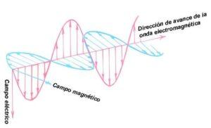 Ondas electromagnéticas