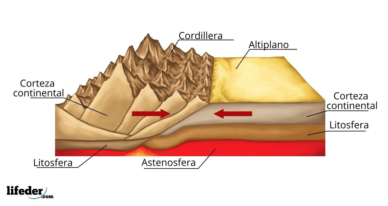 Litosfera: características, composición, estructura, funciones