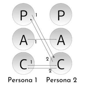 Análisis transaccional