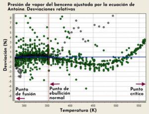 Constantes de Antoine
