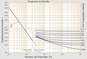 Diagrama de Moody