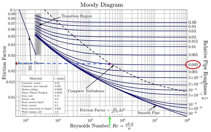 Diagrama De Moody