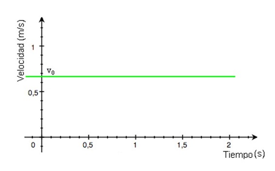 Movimiento Rectilineo Uniforme Constante