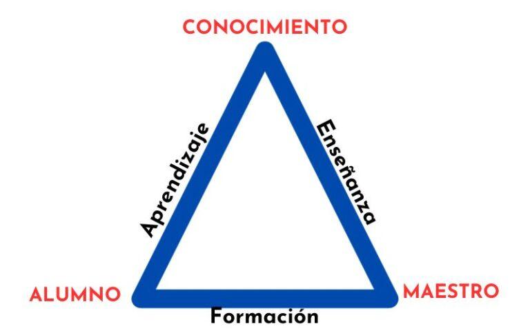 Triada Tríada didáctica: qué es, aparición, concepto, componentes