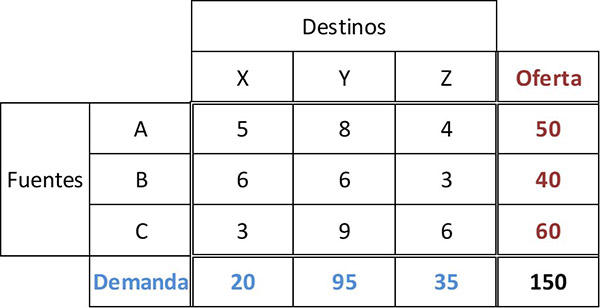 caracteristicas de metodo esquina noroeste