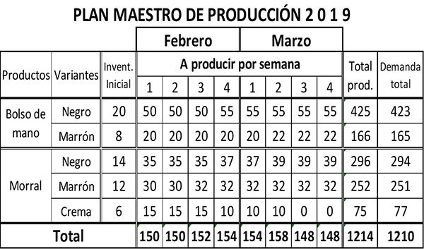 Plan maestro de producción características, ejemplo Lifeder