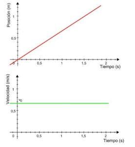 Movimiento rectilíneo uniformemente acelerado